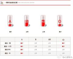 为什么A型血总是缺呢……