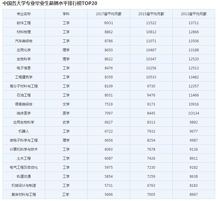 中国毕业生收入大幅下降