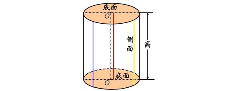 圆柱和圆柱体是一个意思吗