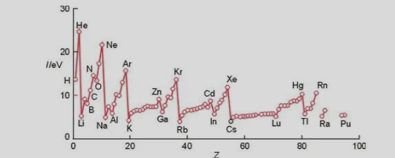 电离能大小比较规律图图片