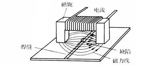 磁轭是什么图片