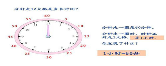 分针走一圈时针走几个大格