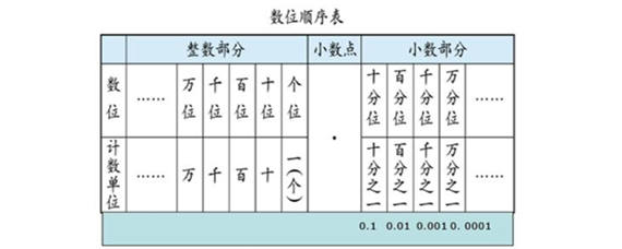 小数计数单位图图片