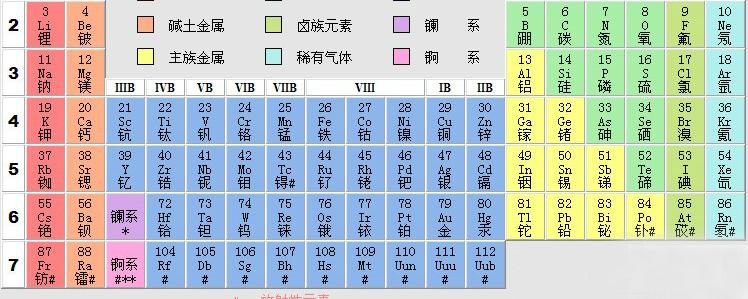 短周期元素有哪些图片