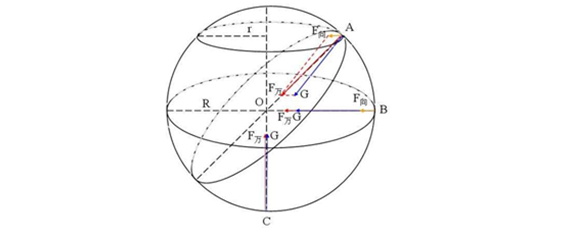 赤道物体受力分析图图片