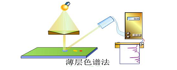 薄层色谱的实验装置图图片