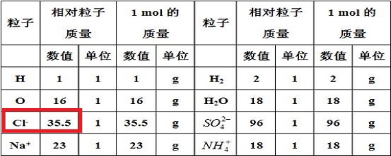 氯的相对原子质量图片