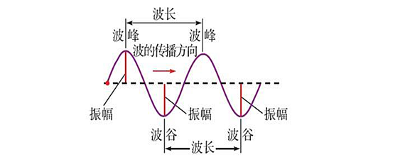 波的频率和什么有关