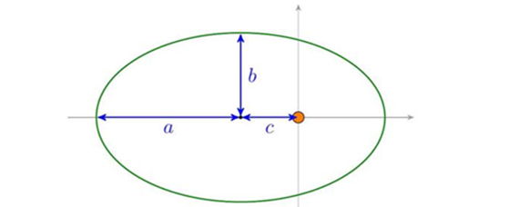 椭圆长轴和短轴是什么